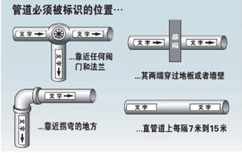 管道标识